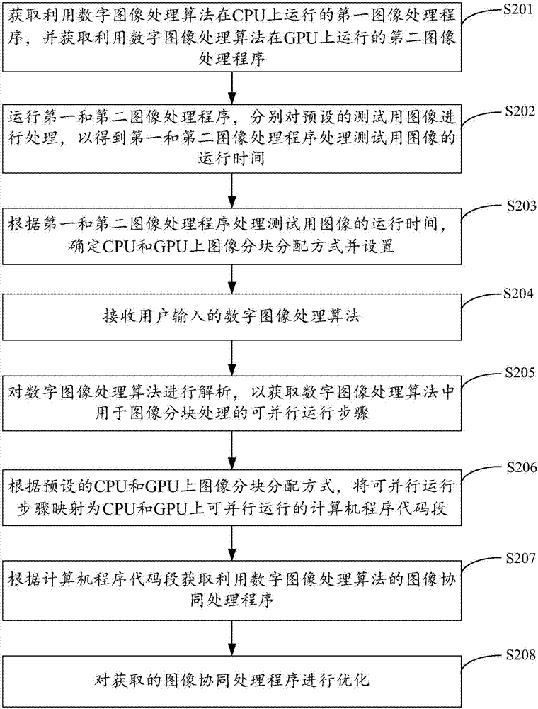 一種CPU/GPU異構(gòu)環(huán)境的圖像協(xié)同處理程序獲取方法及系統(tǒng)與流程