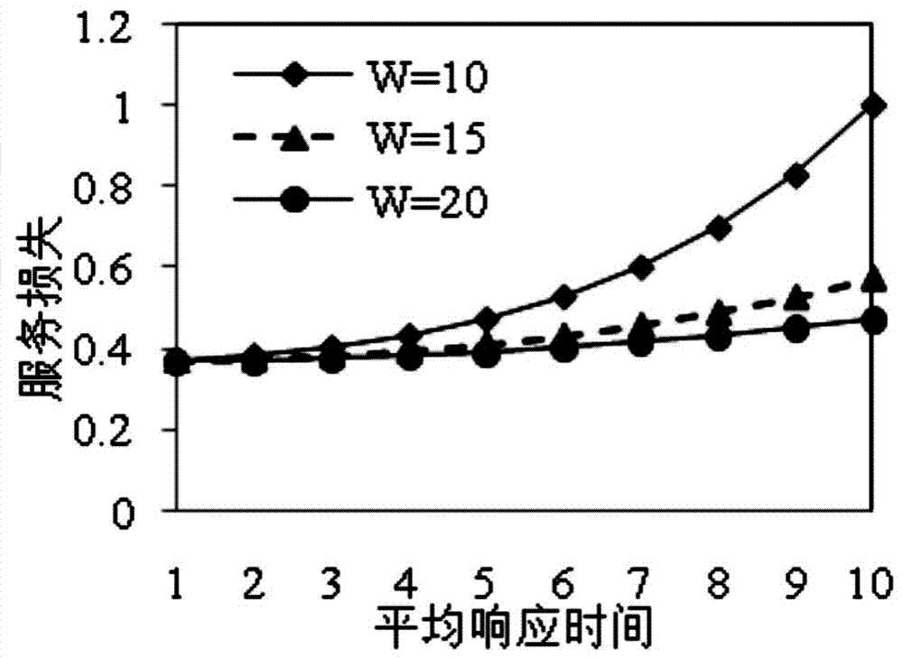 一種云服務(wù)中心服務(wù)效用最大化的虛擬機(jī)分配方法與流程