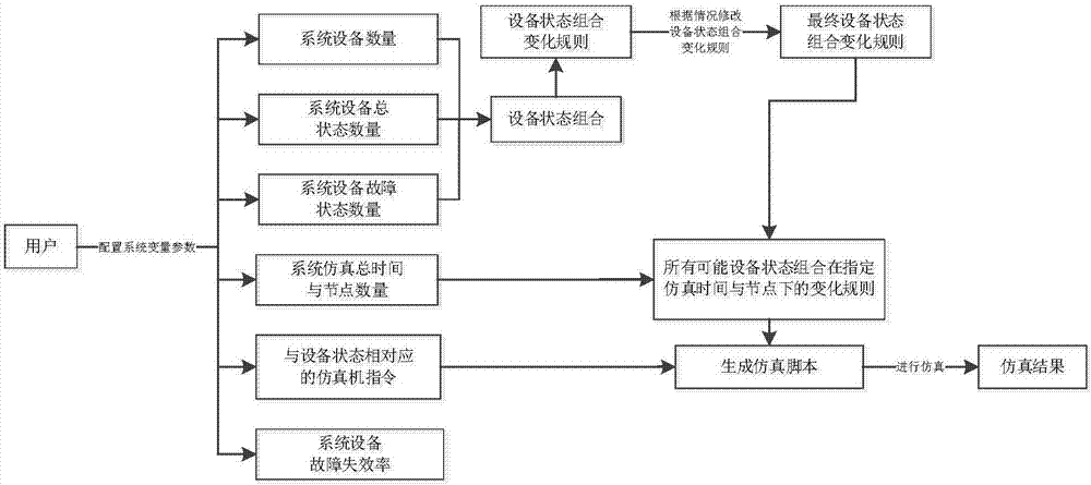 一種數(shù)字化儀控系統(tǒng)動(dòng)態(tài)可靠性集成分析方法與流程