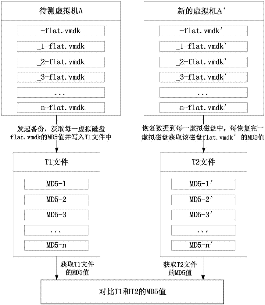 一種虛擬機磁盤數(shù)據(jù)的一致性測試方法及裝置與流程