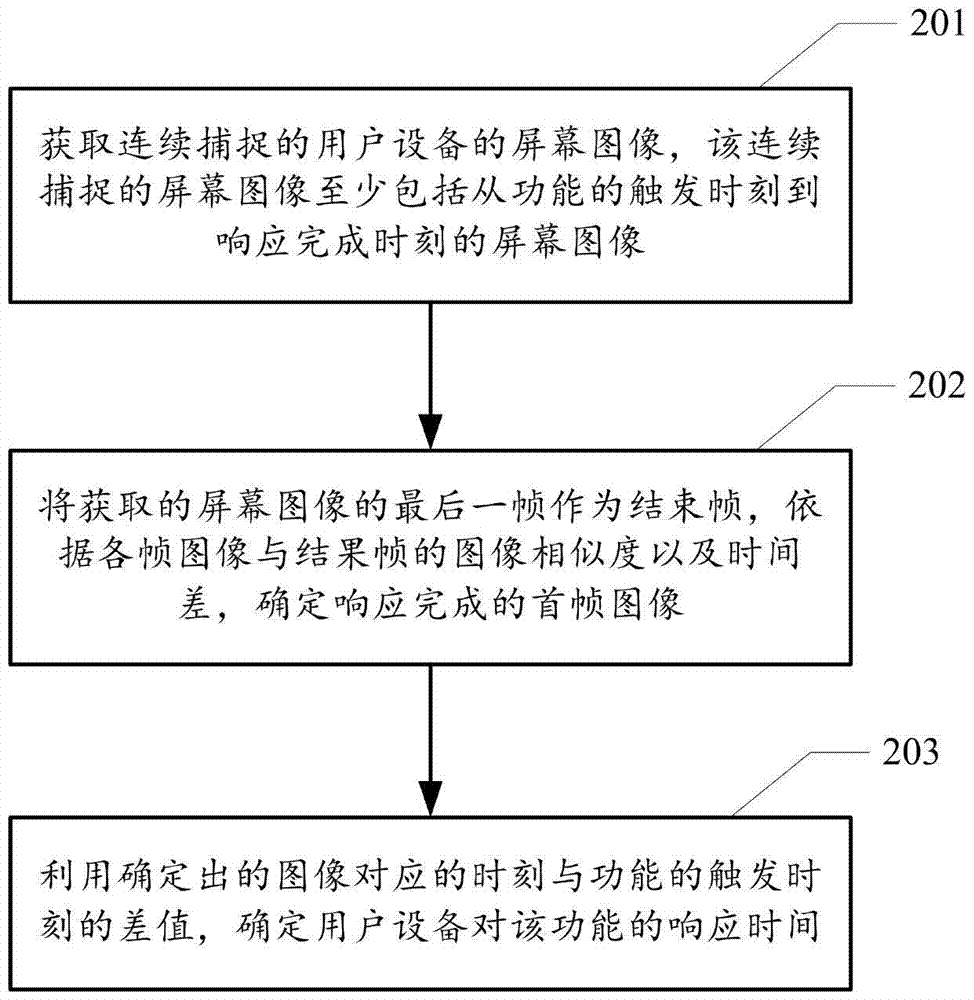 一種響應(yīng)時(shí)間的測試方法和裝置與流程