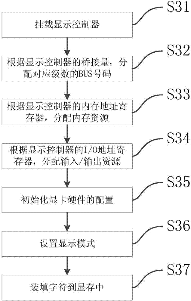 一种基于UEFI标准的计算机系统上电自检时的快速显示状态信息方法及系统与流程