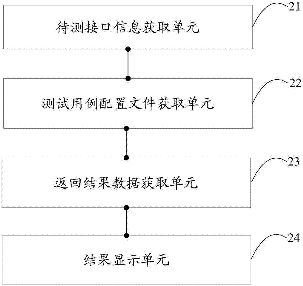 测试方法及装置与流程