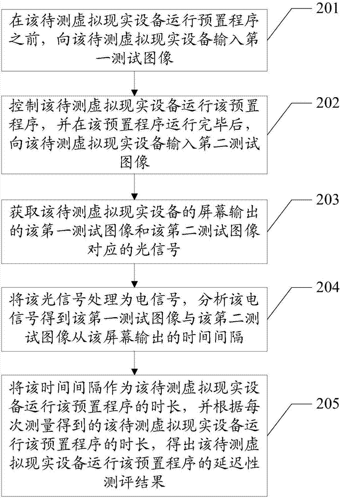 虛擬現(xiàn)實設(shè)備程序運行延時的測評方法及裝置與流程