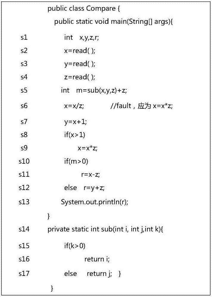 一種基于變量切片和關(guān)聯(lián)規(guī)則的軟件錯(cuò)誤定位方法與流程