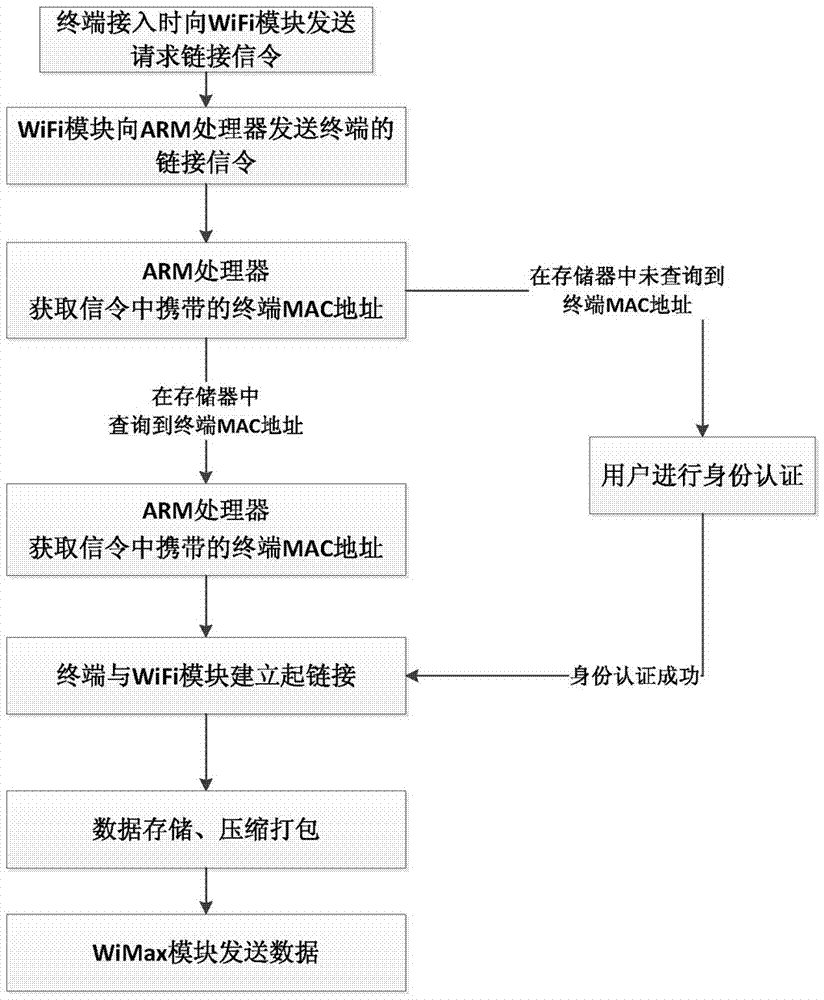 基于WiFi與WiMax的雙頻通信設(shè)備的制作方法與工藝