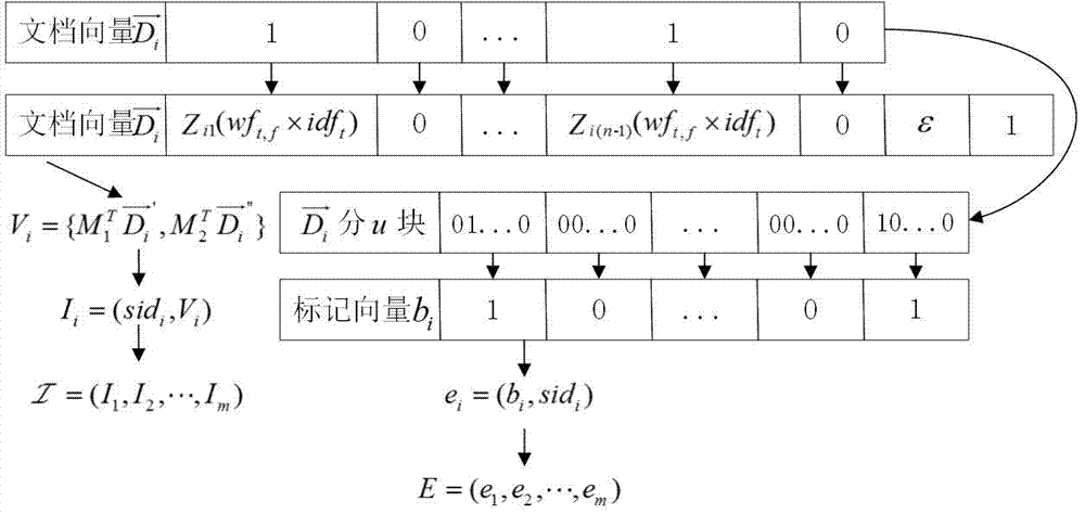 一种云计算中保护数据隐私的快速多关键词语义排序搜索方法与流程