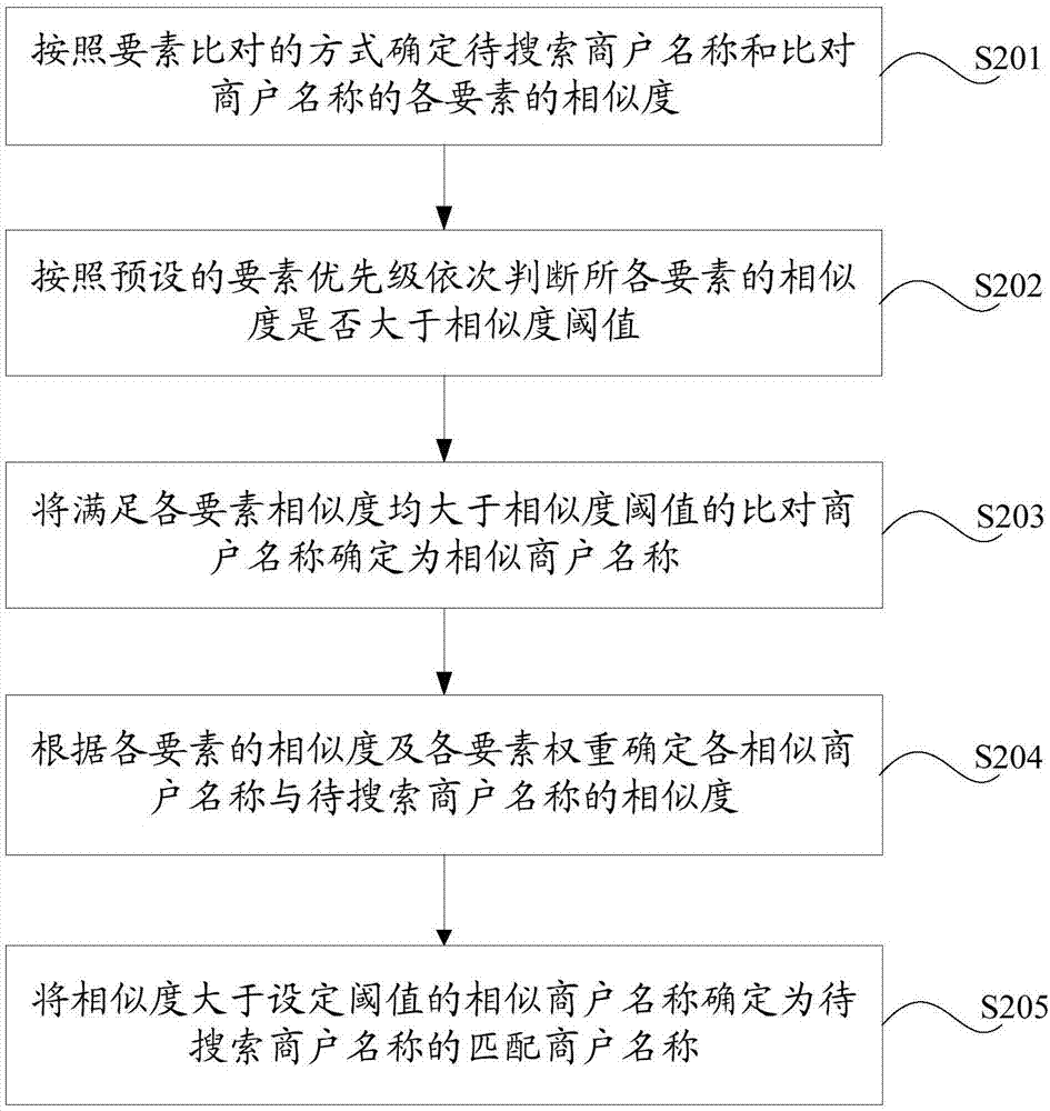 一種商戶名稱搜索方法和裝置與流程