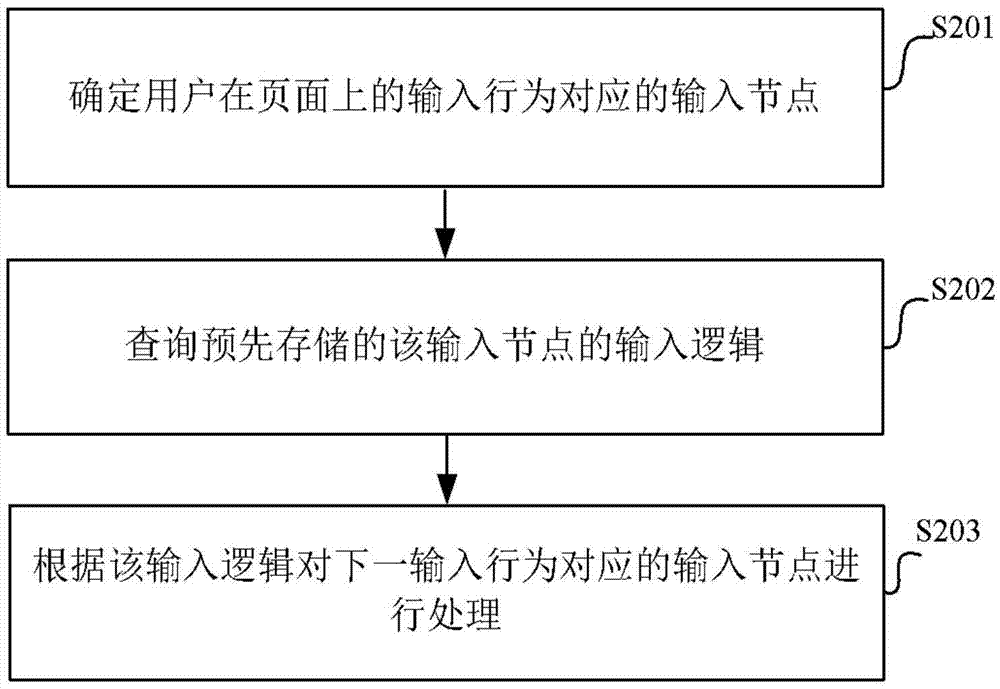 一種輸入處理方法及裝置與流程