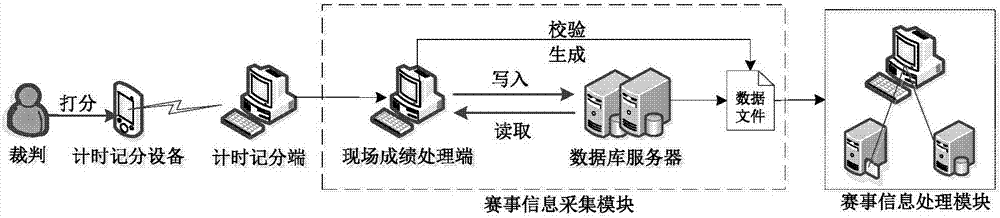 基于網(wǎng)絡(luò)通信技術(shù)的賽事信息綜合處理系統(tǒng)的制作方法與工藝