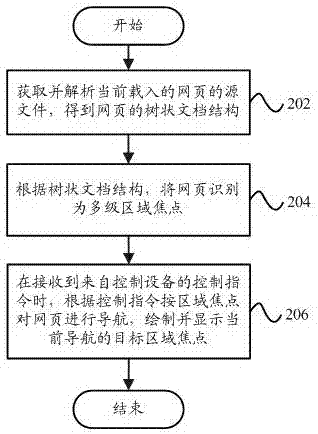 网页浏览器导航方法、网页浏览器导航装置和电视机与流程