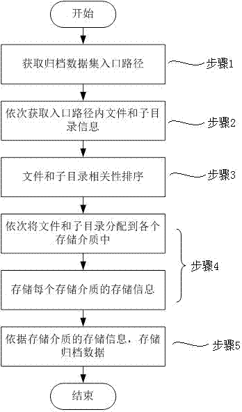 一种面向大规模归档数据集的分割存储方法及恢复方法与流程