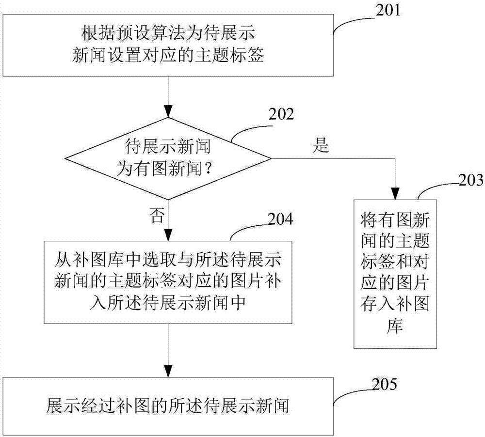 無圖新聞的自動(dòng)配圖展示方法及裝置與流程