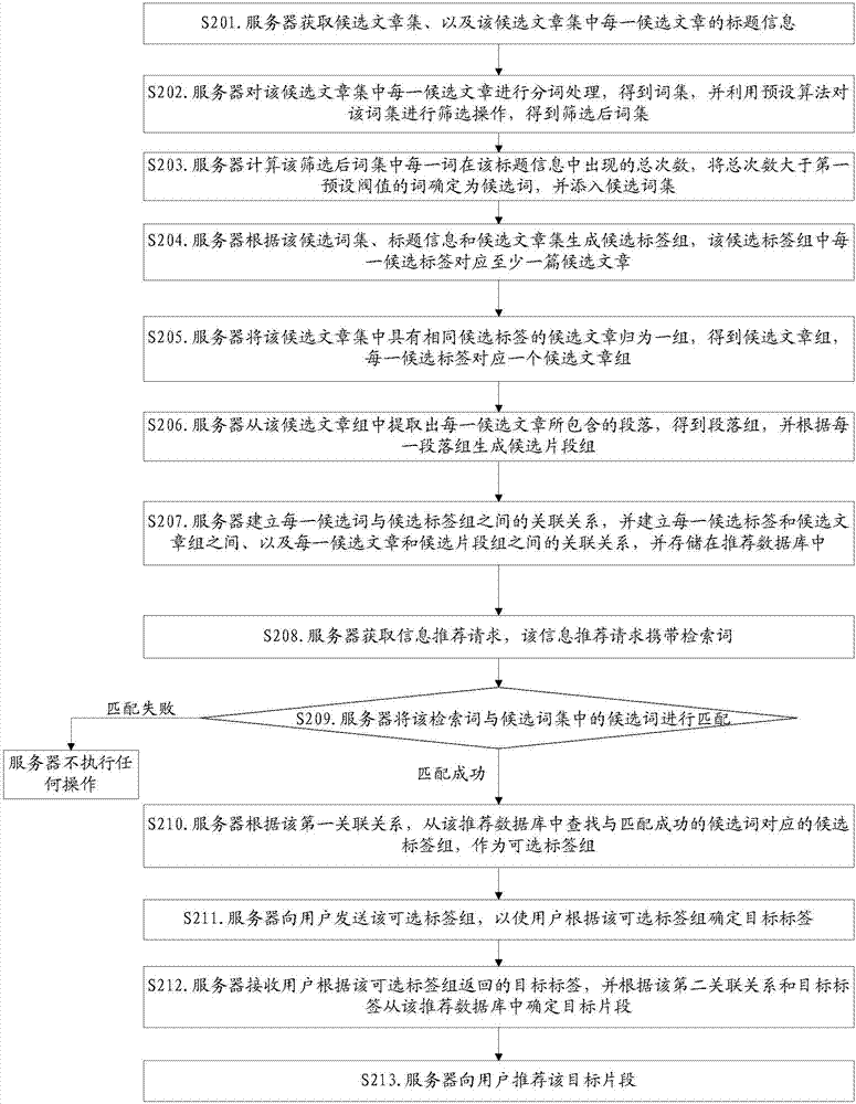 一種信息推薦方法及裝置與流程