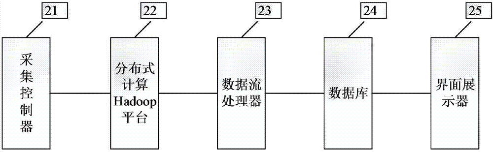 一種基于Hadoop架構(gòu)數(shù)據(jù)分析圖表展示的方法及系統(tǒng)與流程