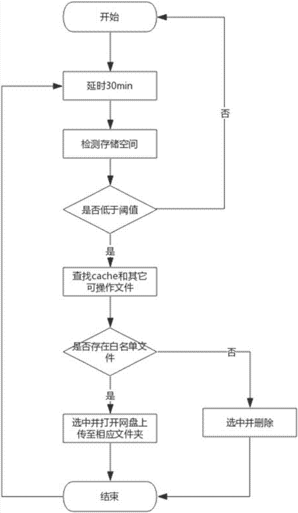 一種 Android 終端智能文件管理系統(tǒng)及方法與流程