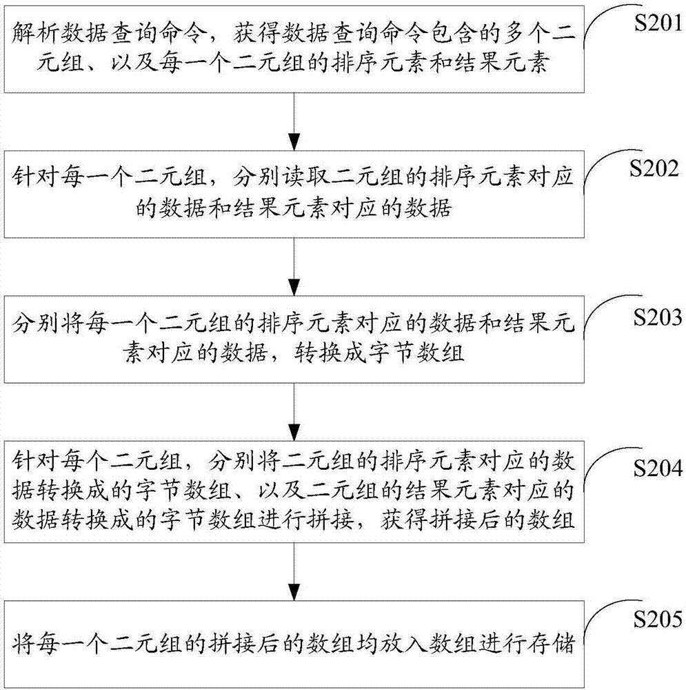 數(shù)據(jù)查詢方法及裝置與流程