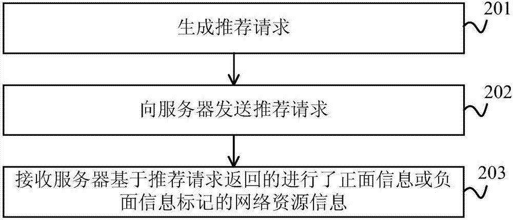 烹飪信息推薦、獲取方法及裝置與流程