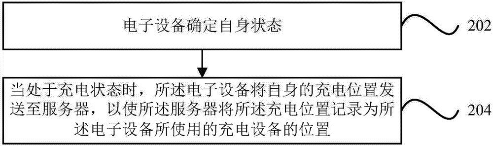 充電設備的上報、管理和查找方法及裝置、管理系統(tǒng)與流程