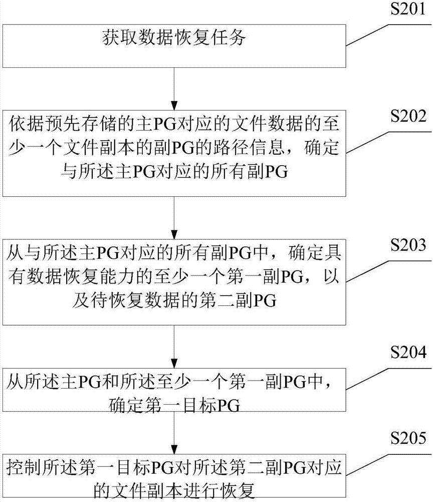 分布式文件系统中数据恢复方法及电子设备与流程