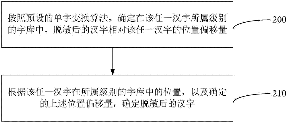 一种中文姓名数据的脱敏方法及装置与流程