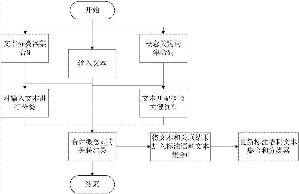 文本分類方法及獲得的文本分類器與流程