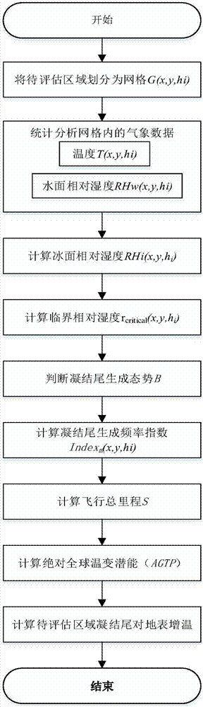 一种飞机凝结尾生成对全球地表温度影响的评估方法与流程