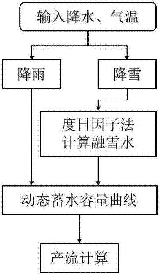 土壤冻融过程中动态蓄水容量产流计算方法与流程