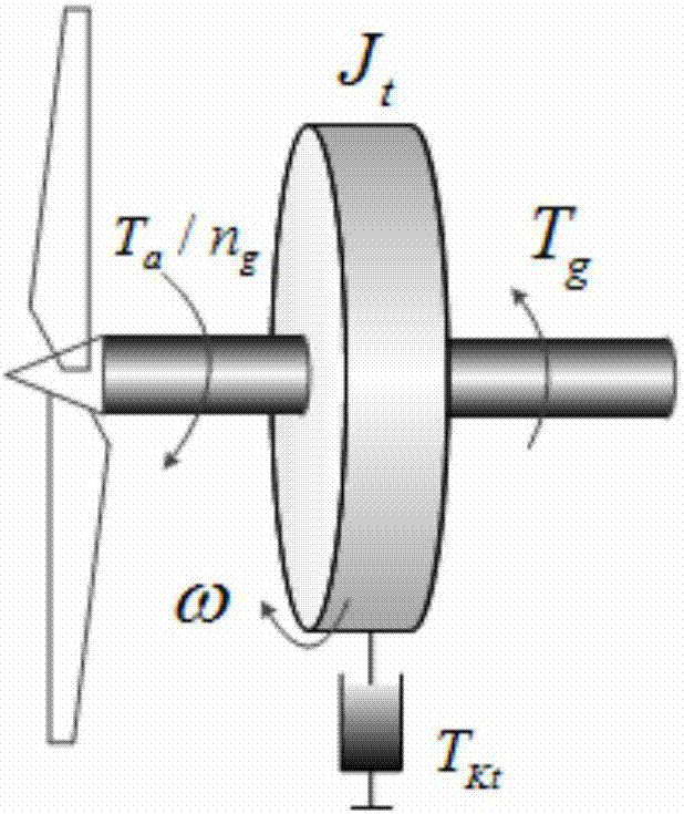 風(fēng)力機(jī)模擬器的考慮阻尼補(bǔ)償?shù)恼淄呒?jí)風(fēng)機(jī)模擬方法與流程