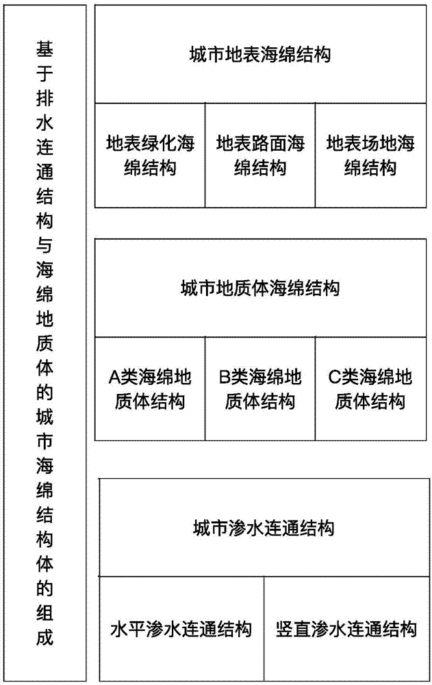 海綿地質(zhì)體與排水連通的城市海綿結(jié)構(gòu)體的構(gòu)建方法及系統(tǒng)與流程