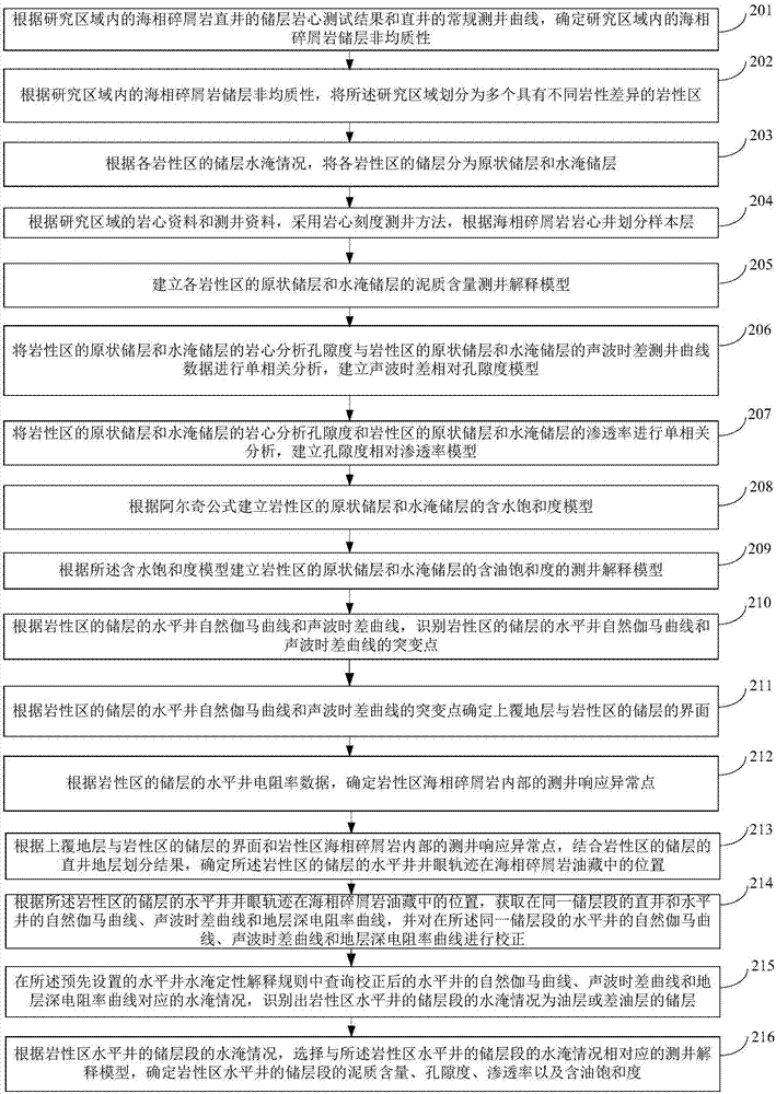 一種海相碎屑巖水平井儲層測井解釋方法及裝置與流程