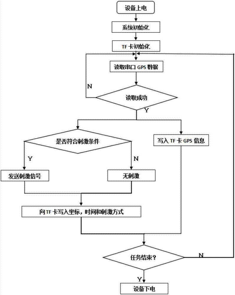 一种用于鸟类户外飞行神经调控的装置及方法与流程