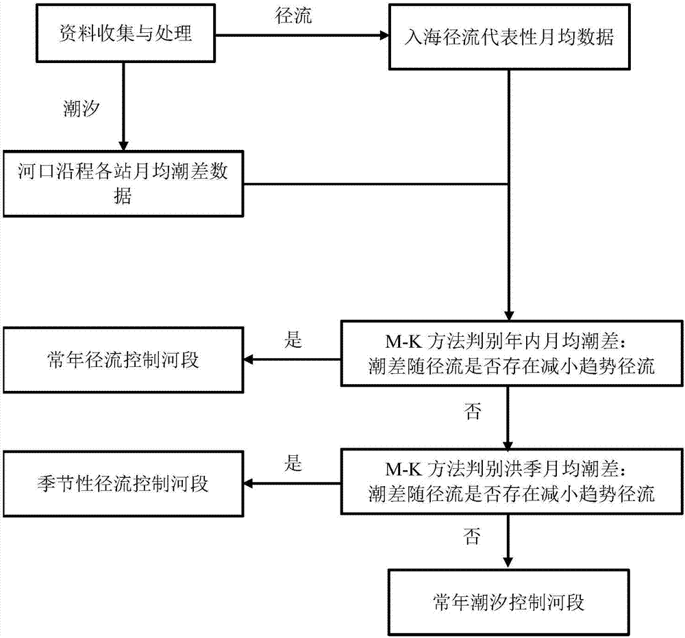 河口徑流、潮汐控制河段的判定方法及其應用方法與流程