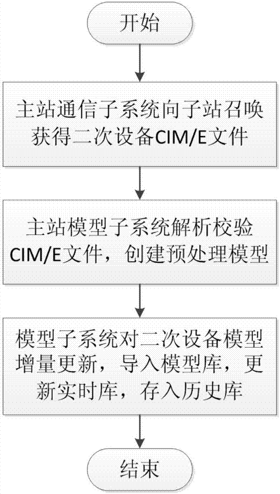 一種電力系統(tǒng)二次設(shè)備在線監(jiān)測系統(tǒng)自適應(yīng)建模方法與流程