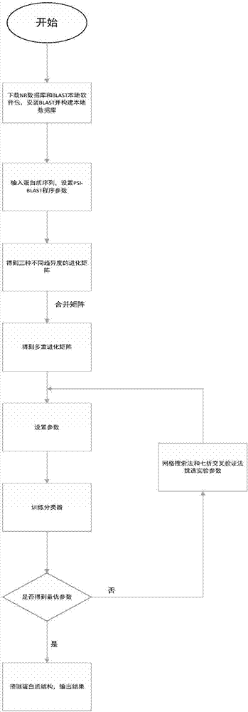 一种基于多重进化矩阵的蛋白质二级结构预测方法与流程