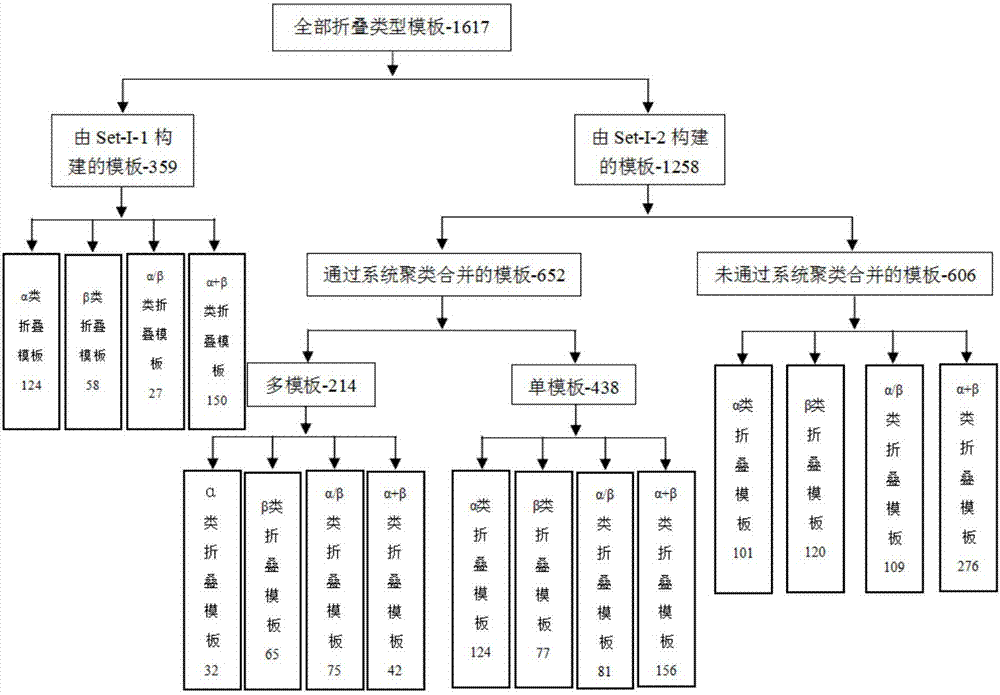 一种蛋白质折叠类型分类方法与流程