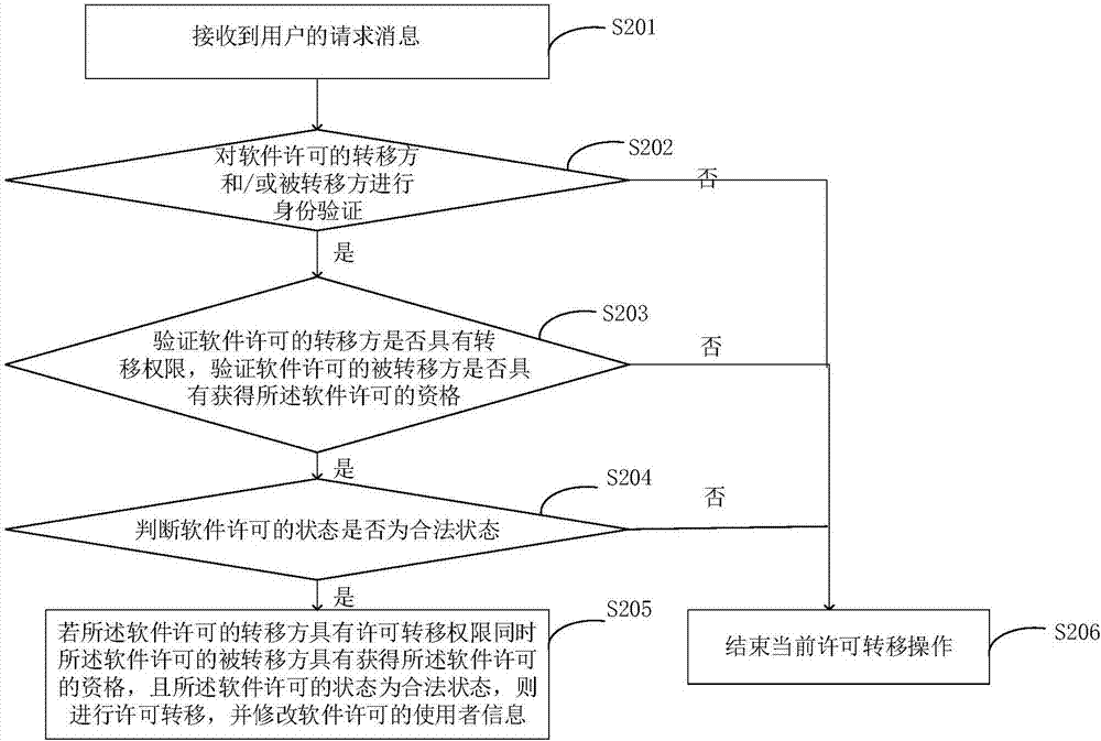 软件许可管理方法及装置与流程