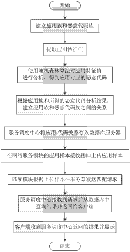 一種面向安卓應用的惡意代碼檢測方法與流程