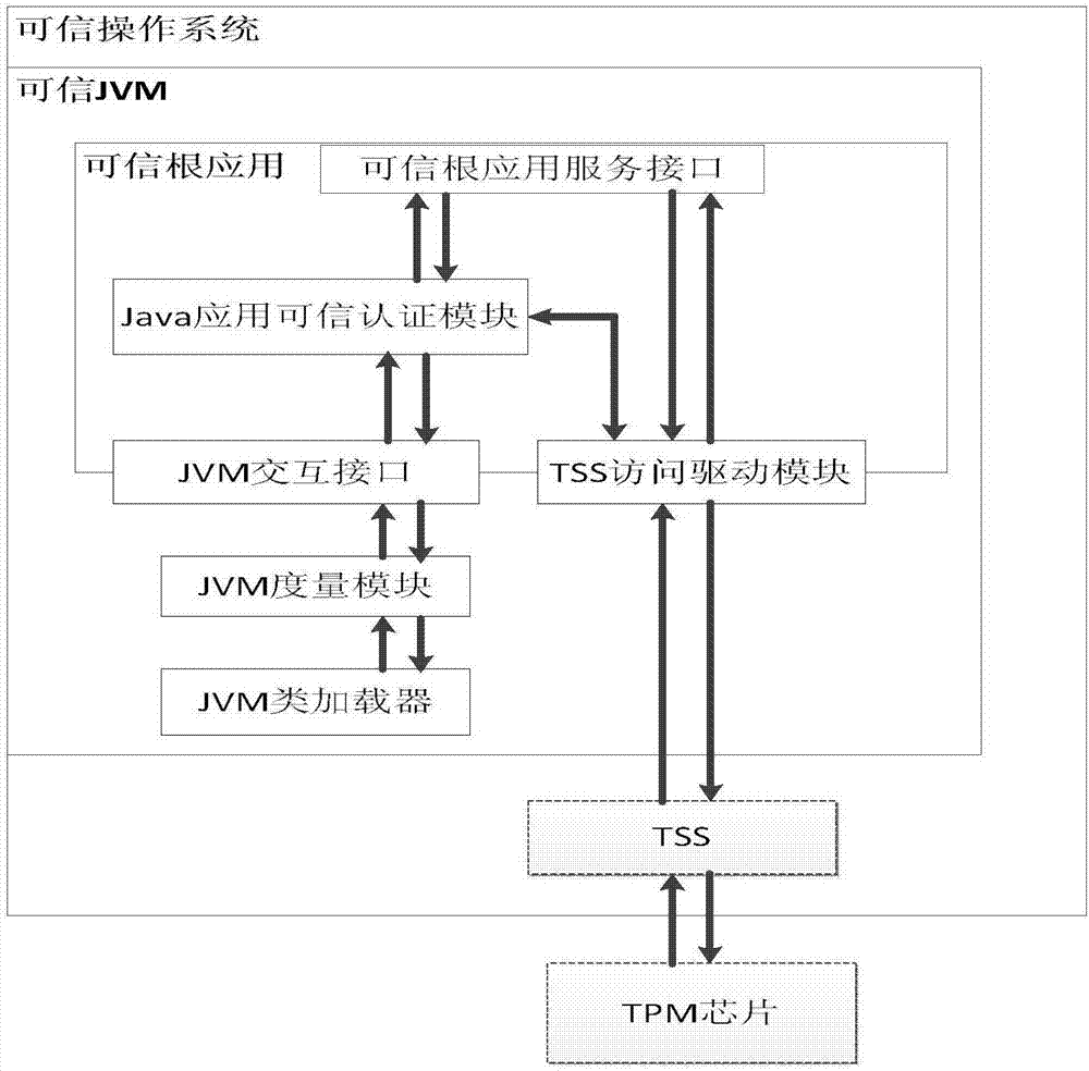 一種JAVA虛擬機及其中的信任鏈延伸方法與流程