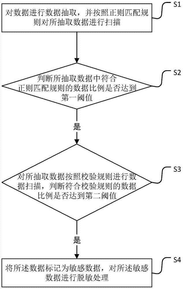 一種數(shù)據(jù)隱私保護(hù)的脫敏方法及其裝置與流程