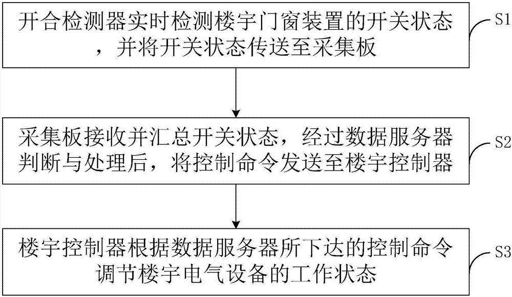 根據(jù)門窗開關(guān)狀態(tài)實(shí)現(xiàn)樓宇設(shè)備自動(dòng)控制的系統(tǒng)及方法與流程