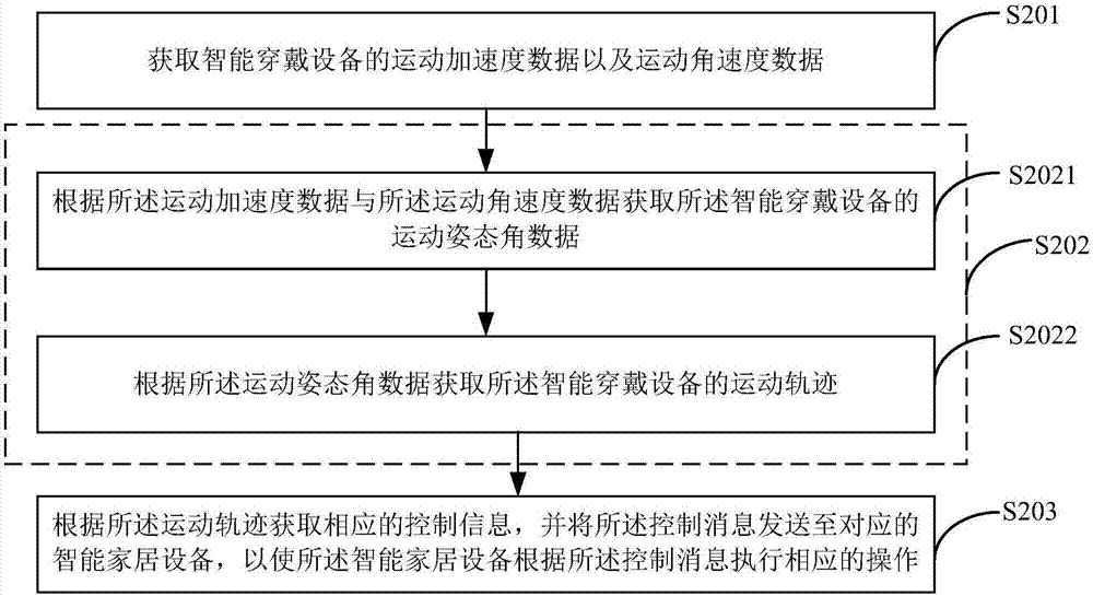 一种控制智能家居的方法和智能穿戴设备与流程