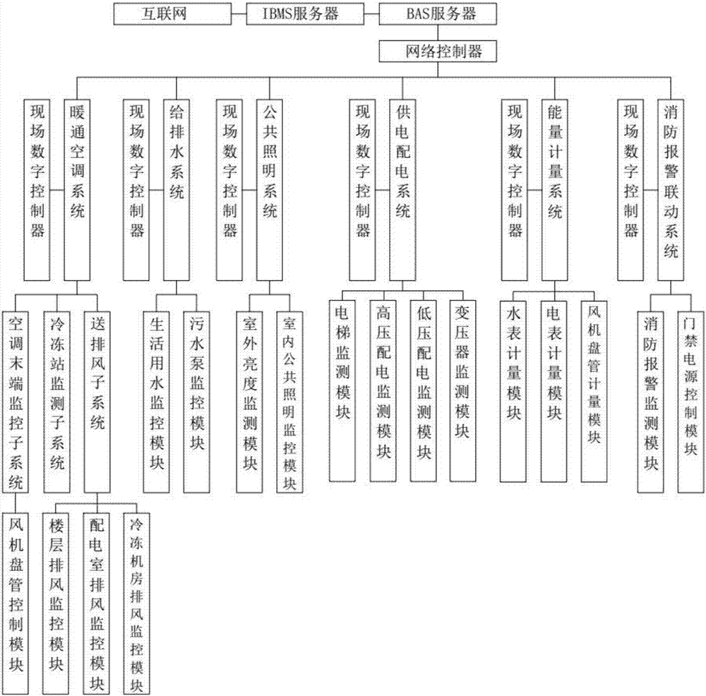 一種智能建筑的自控設(shè)備綜合節(jié)能控制方法及其管理系統(tǒng)與流程