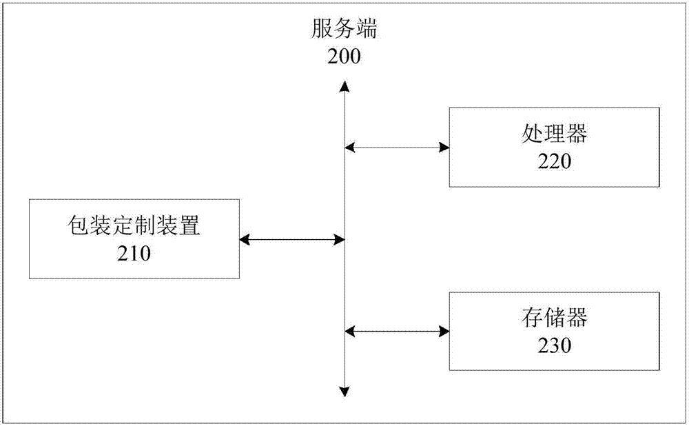 包裝定制方法、裝置及系統(tǒng)與流程