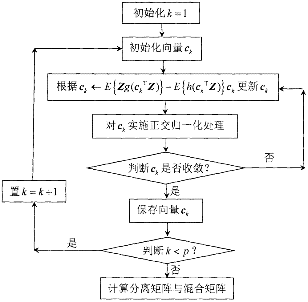 一種基于量綱可變型獨(dú)立元分析模型的故障檢測(cè)方法與流程