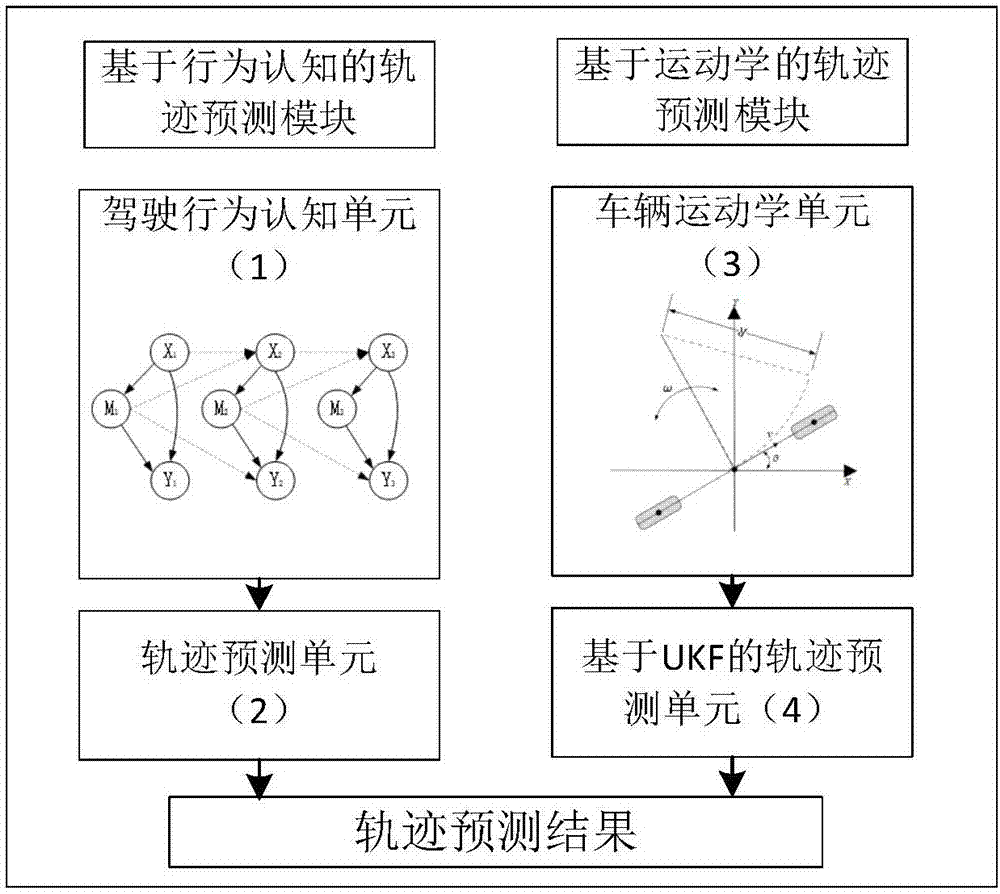 融合运动学模型和行为认知模型的行车轨迹预测系统的