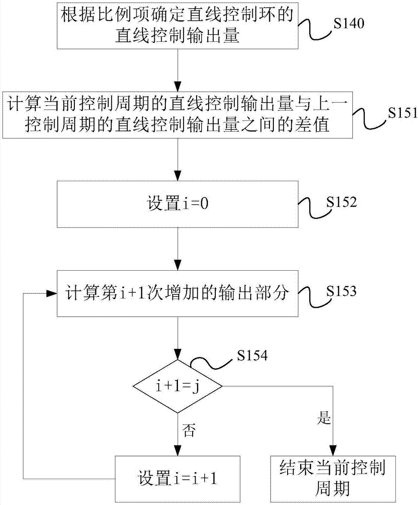 直線控制方法、裝置及雙輪機(jī)器人與流程