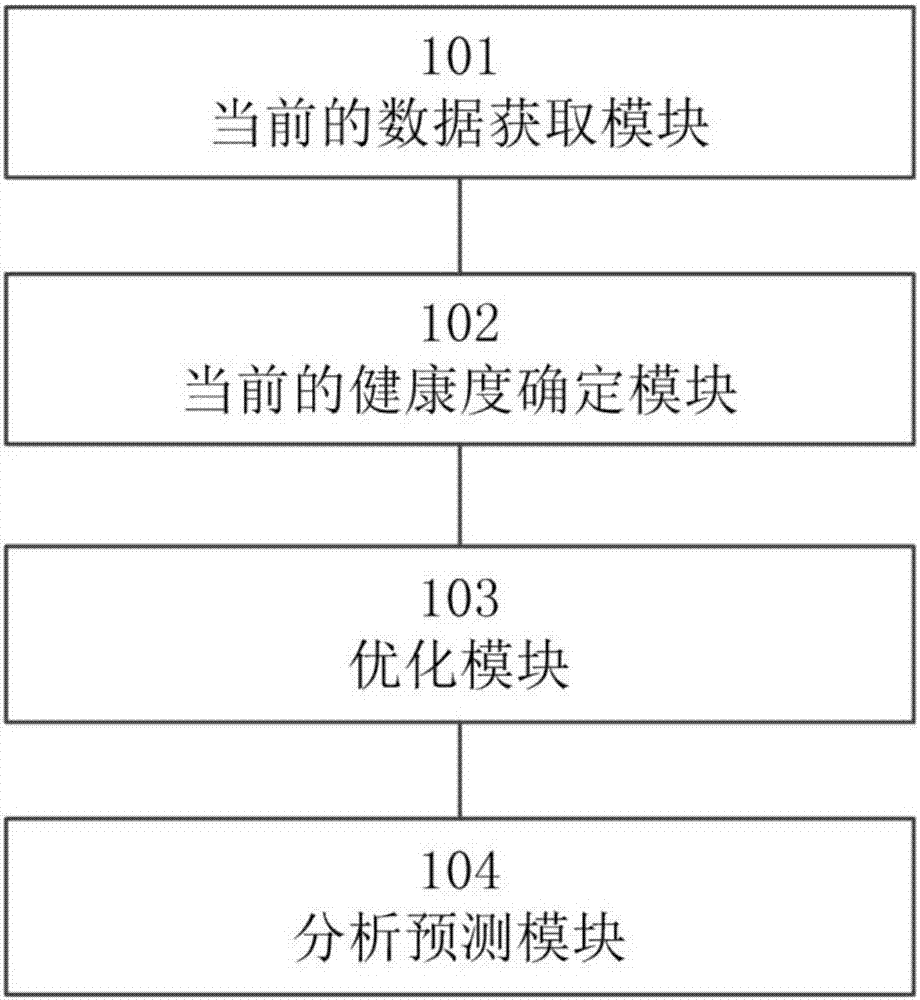 一種系統(tǒng)健康度動(dòng)態(tài)分析預(yù)測(cè)方法及裝置與流程