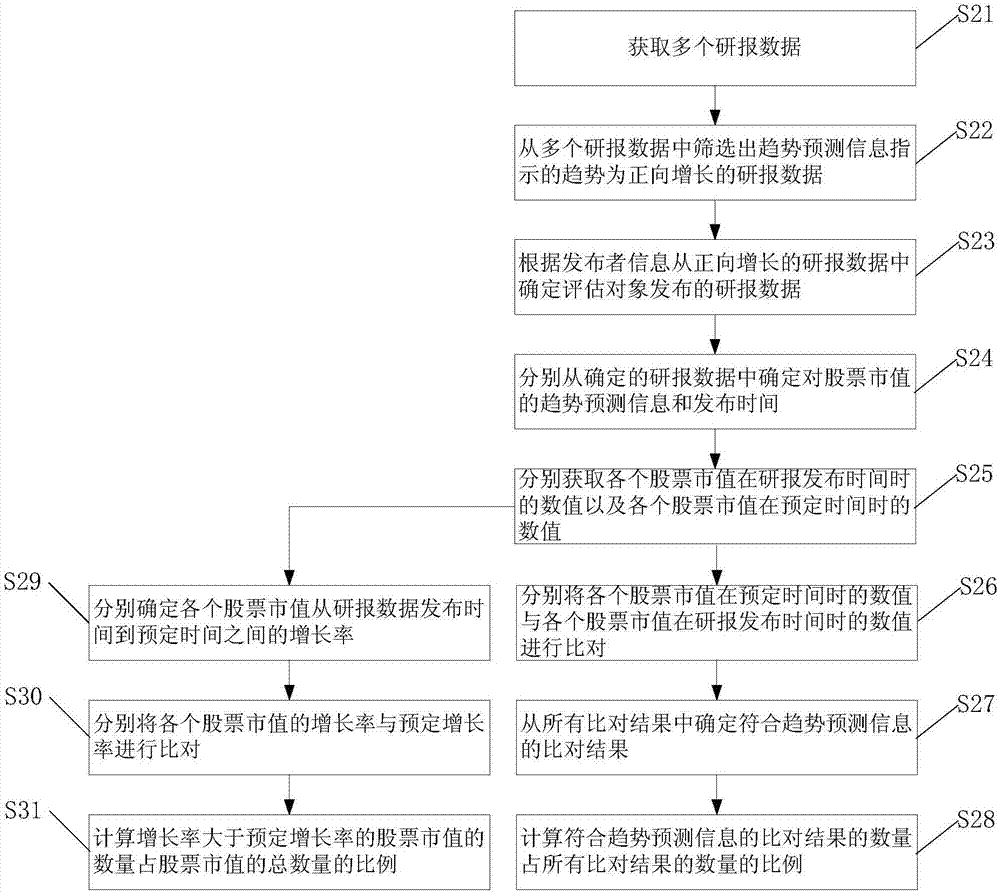 一种数据预测正确率确定方法及装置与流程