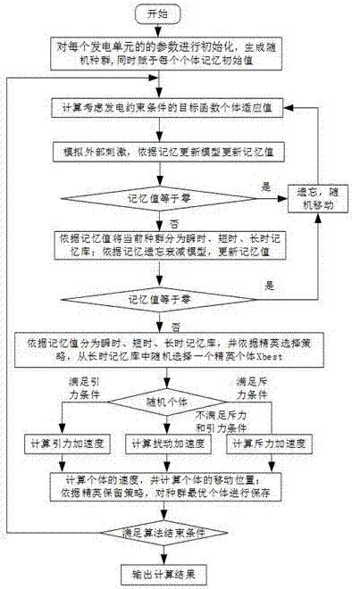 一種用于求解電力系統(tǒng)經(jīng)濟(jì)調(diào)度問題的人工記憶分子動(dòng)理論優(yōu)化算法的制作方法與工藝